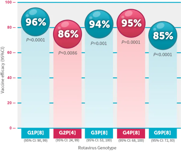 Graph of significant efficacy in the prevention of severe rotavirus gastroenteritis through 2 rotavirus seasons combined Graph of significant efficacy in the prevention of severe RGE through 2 rotavirus seasons combined