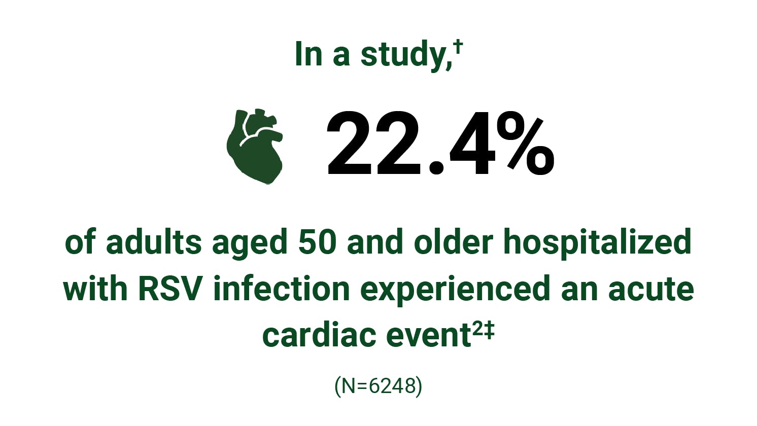 In a study, 22.4% of adults aged 50 and older hospitalized with RSV infection experienced an acute cardiac event In a study, 22.4% of adults aged 50 and older hospitalized with RSV infection experienced an acute cardiac event