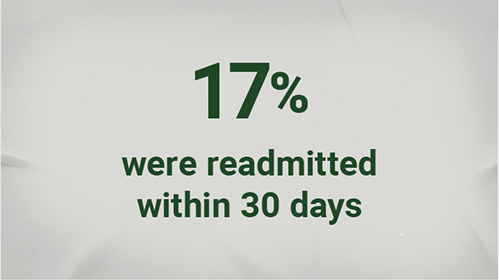 17% of survivors were readmitted within 30 days