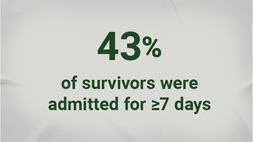 43 percent of survivors were admitted for greater than or equal to 7 days