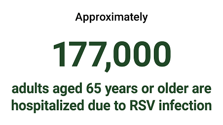 Approximately 177,000 adults aged 65 years or older are hospitalized due to RSV infection