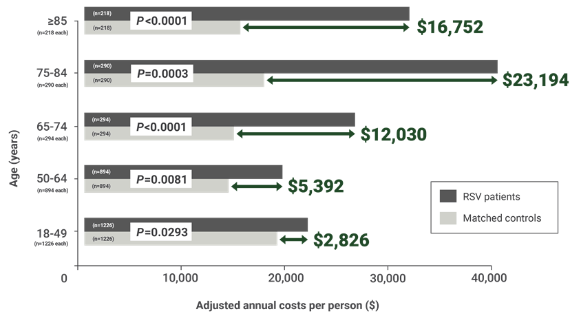 Difference in annual healthcare costs for adults with RSV compared with matched controls bar graph