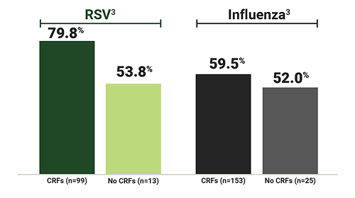 Oxygen supplementation given bar graph