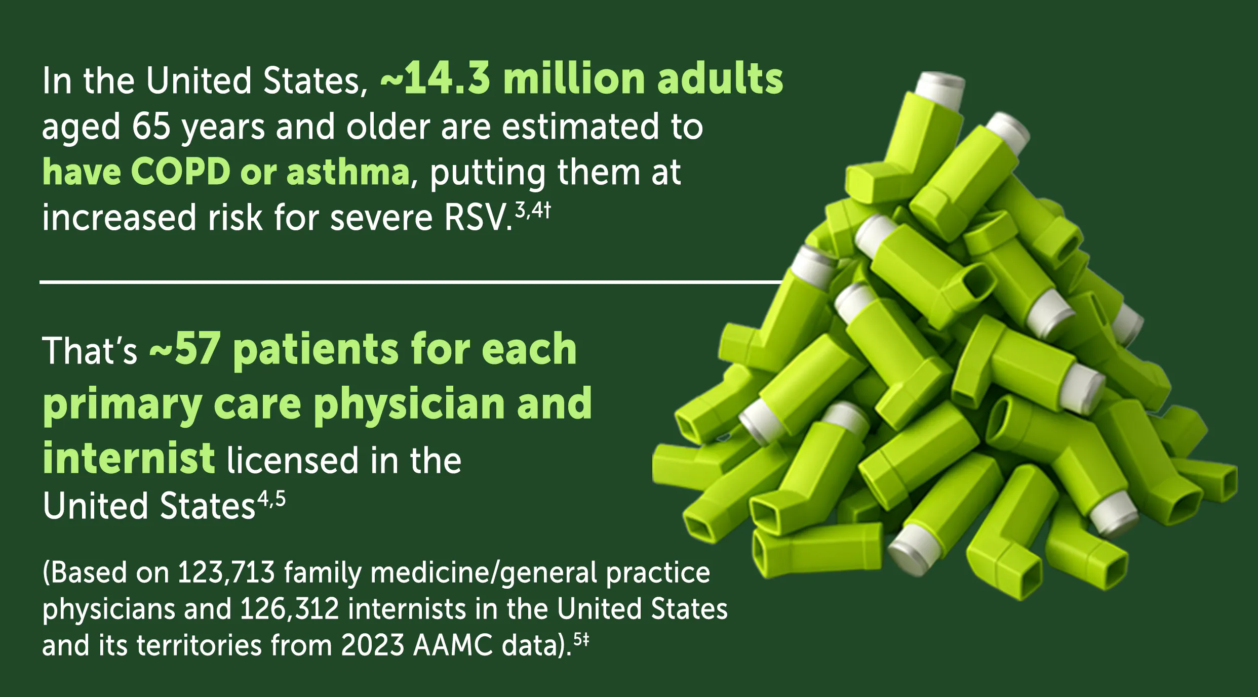 In the United States, approximately 14.3 million adults aged 65 years and older are estimated to have COPD or asthma, putting them at increased risk for severe RSV