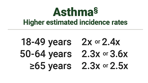 Asthma higher estimated incidence rates
