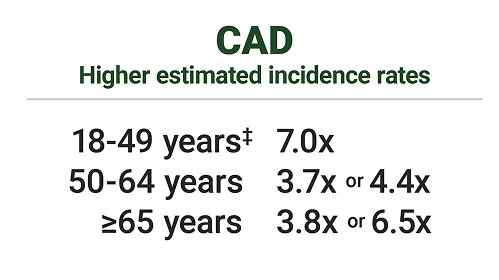 CAD higher estimated incidence rates