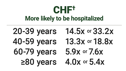 CHF more likely to be hospitalized