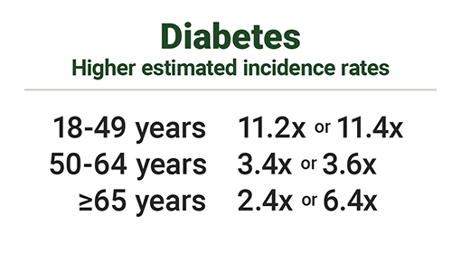 Diabetes higher estimated incidence rates
