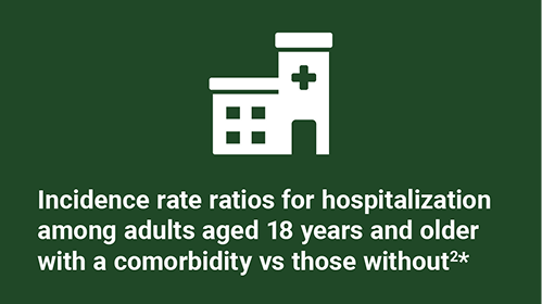 Incidence rate ratios for hospitalization among adults aged 18 years and older with a comorbidity vs those without