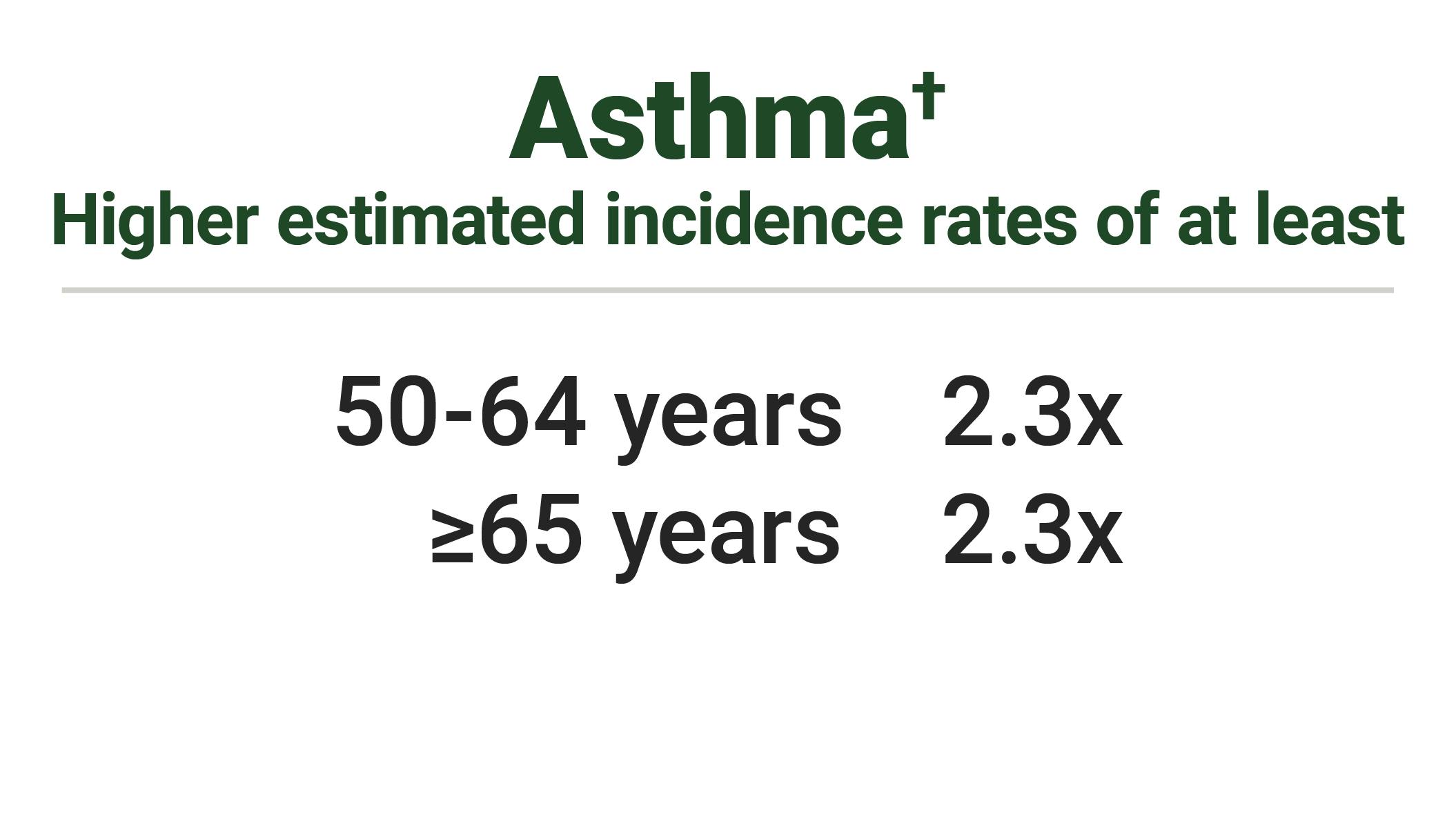 Asthma higher estimated incidence rates Asthma higher estimated incidence rates