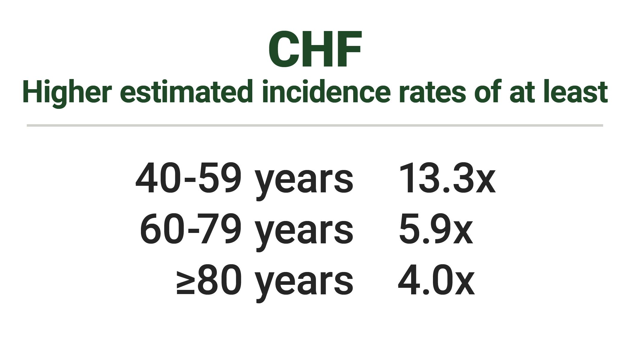 CHF more likely to be hospitalized CHF more likely to be hospitalized