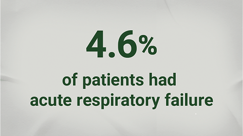 4.6 percent of patients had acute respiratory failure