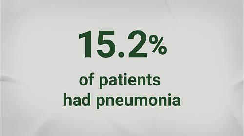 15.2 percent of patients had pneumonia