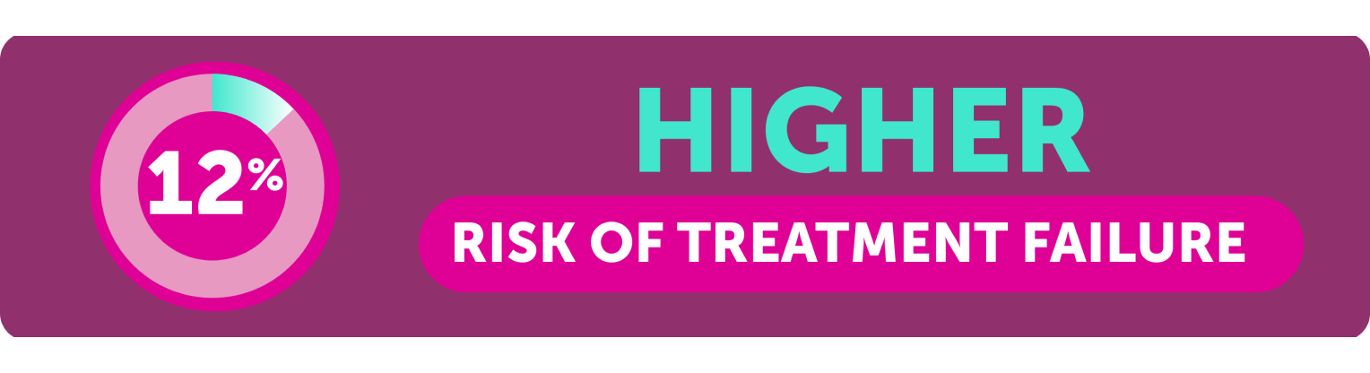 Women with a history of recurrent uUTI had a 12% higher risk of treatment failure than those without TF.