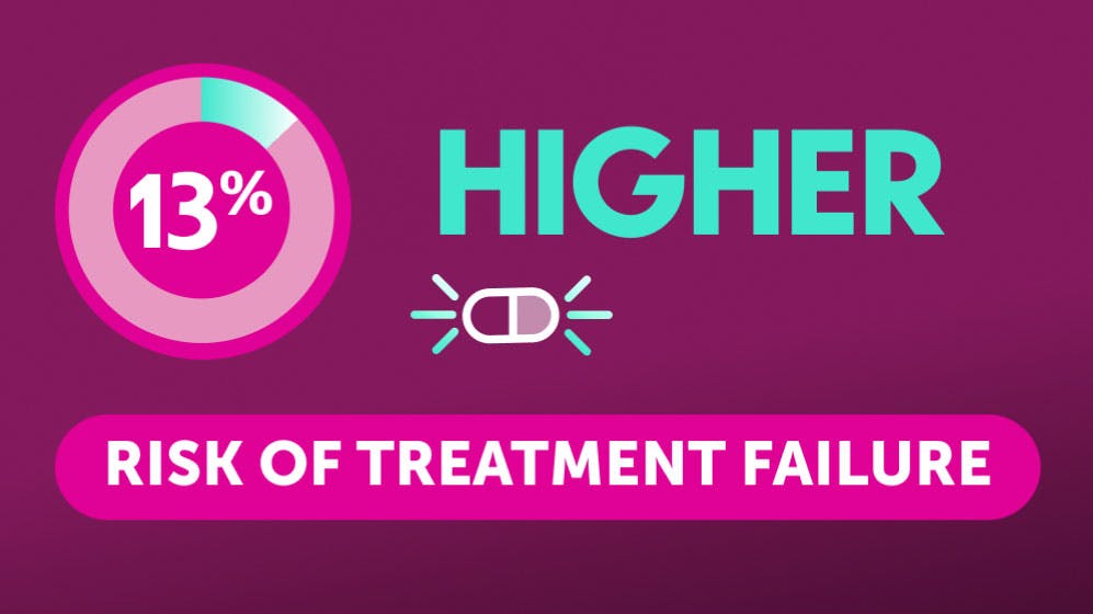 Women with uUTI and a history of 1 previous antibiotic use had a 13% higher risk of treatment failure than those with no antibiotic use