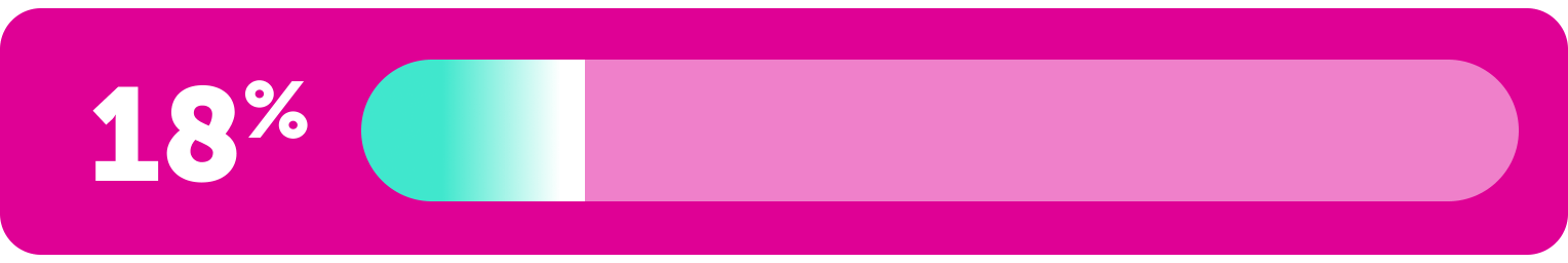 18 percent of uncomplicated UTI patients were recurrent