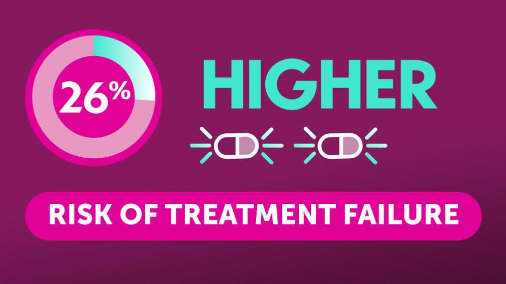 Women with uUTI and a history of 2 previous antibiotic uses had a 26% higher risk of treatment failure than those with no antibiotic use