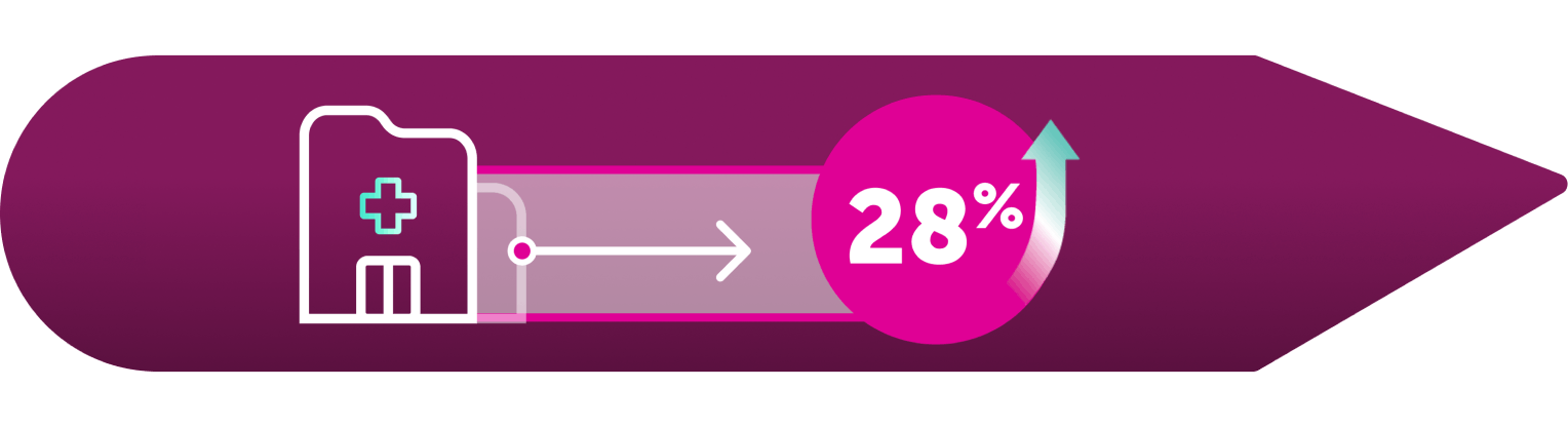Women with uUTI treatment failure had a 28% higher adjusted rate of UTI-related emergency department visits vs those with no treatment failure