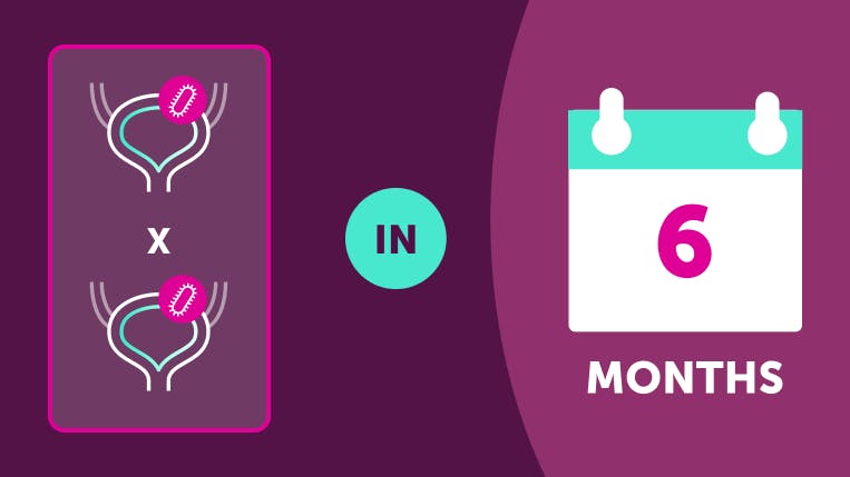 Image defining recurrent UTIs as two UTIs in 6 months with bacteria icons and a calendar