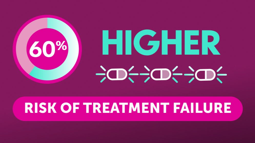 Women with uUTI and a history of 3 previous antibiotic uses had a 60% higher risk of treatment failure than those with no antibiotic use