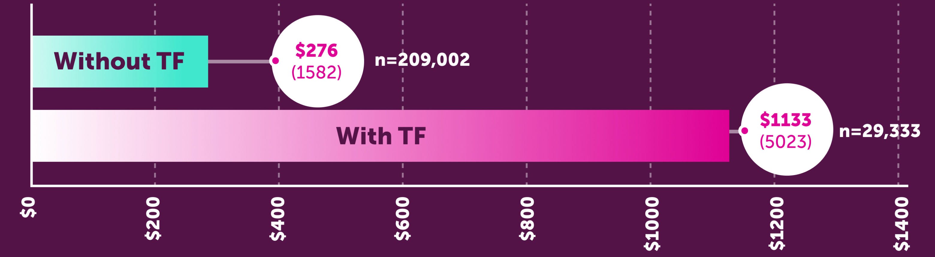 uUTI-related costs per patient with and without TF