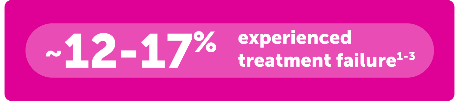 In 2 studies of 614,000 women with uUTIs, 12-17% experienced treatment failure