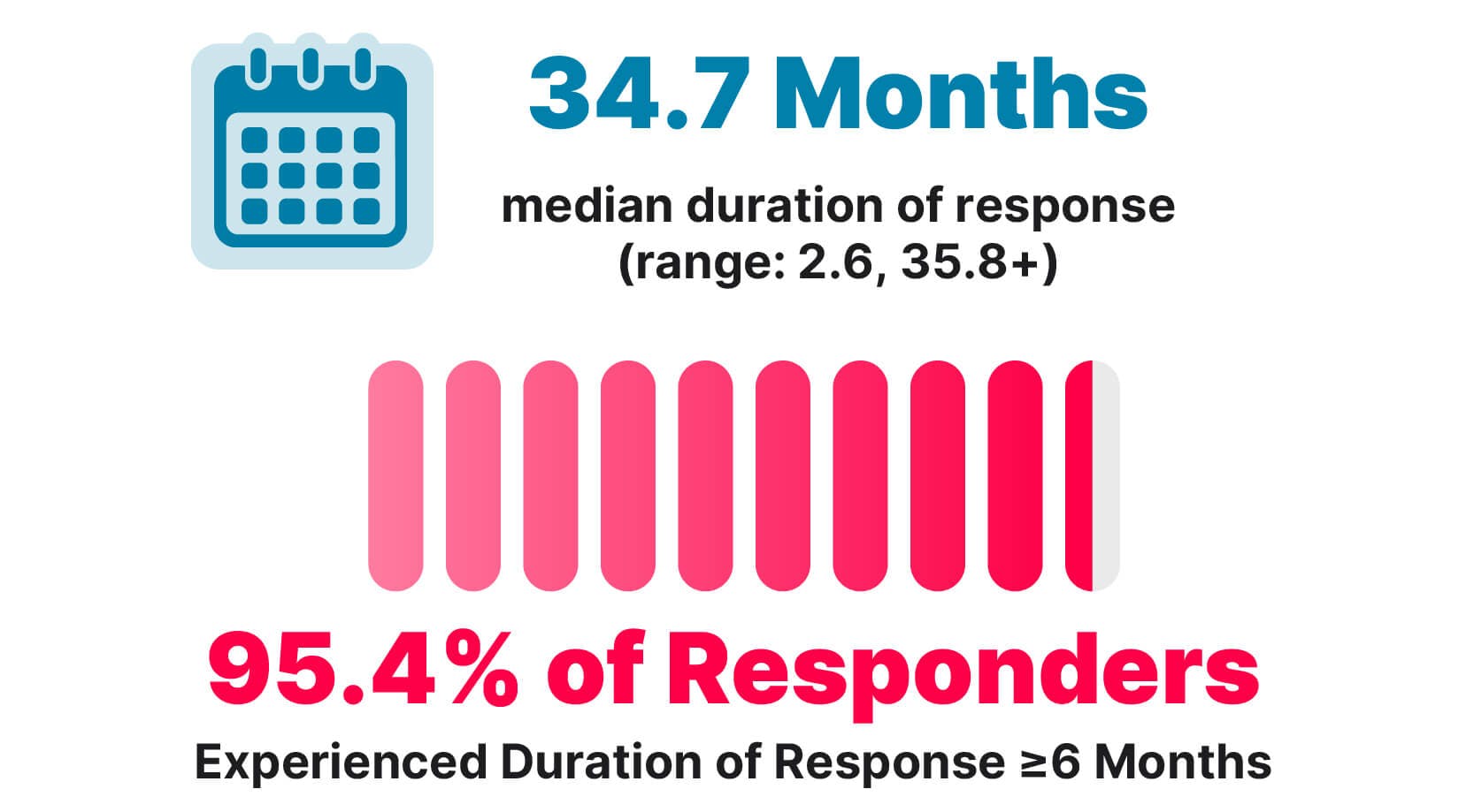 GARNET Cohort A1+F duration of response GARNET Cohort A1+F duration of response