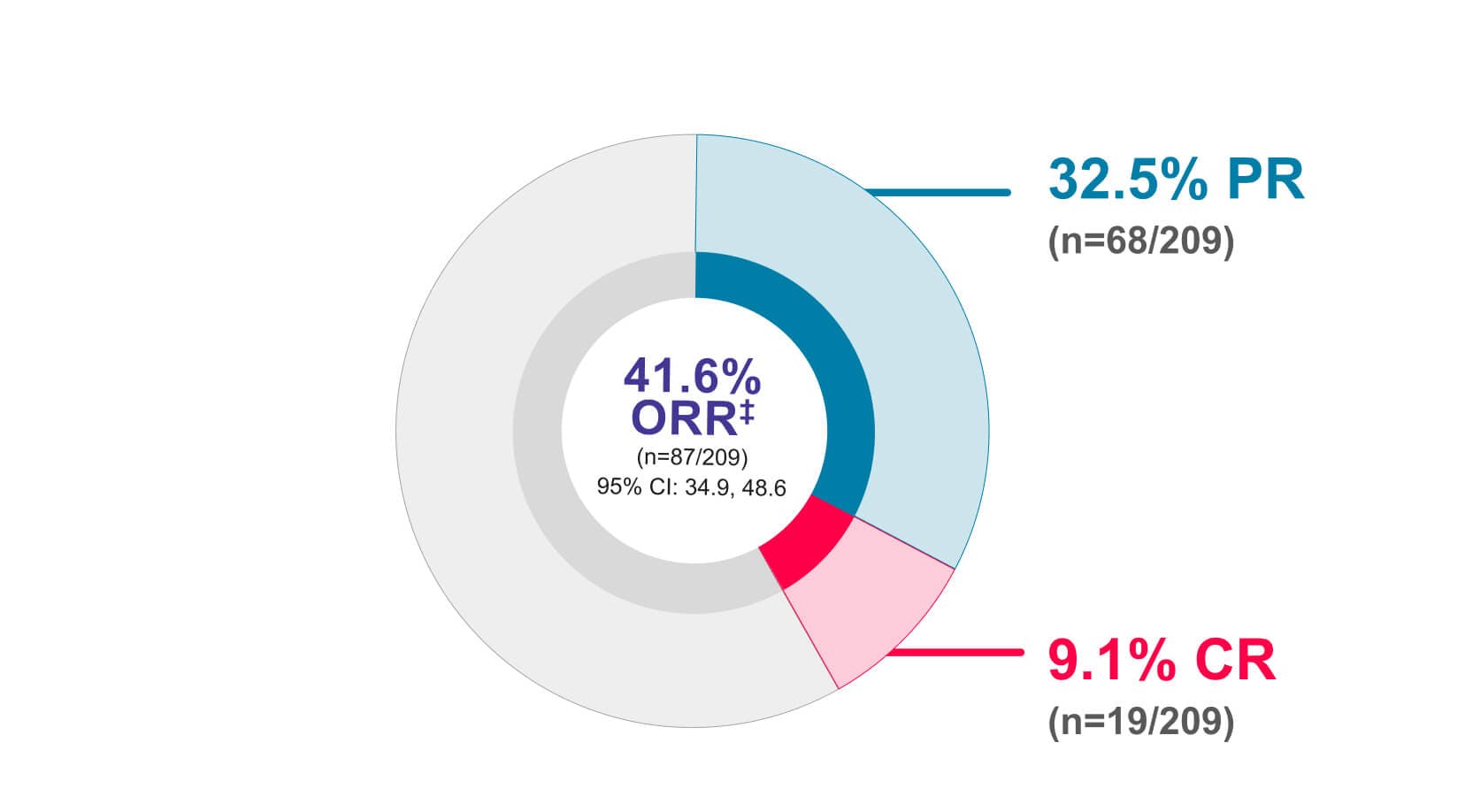GARNET Cohort A1+F overall response rate GARNET Cohort A1+F overall response rate