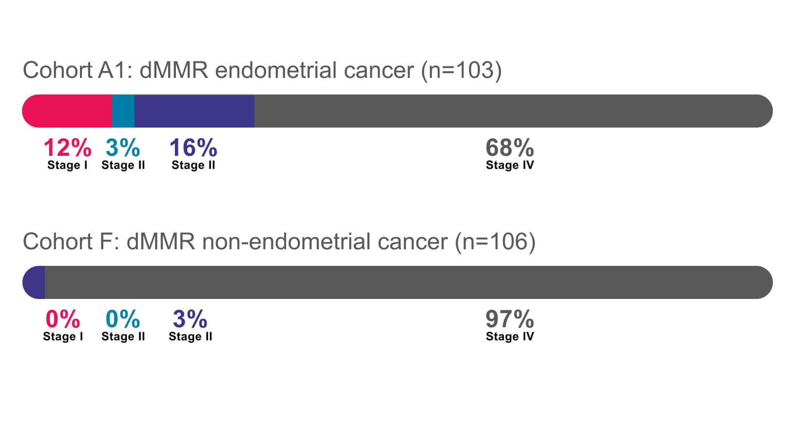 GARNET disease stage at study entry graphic GARNET disease stage at study entry graphic