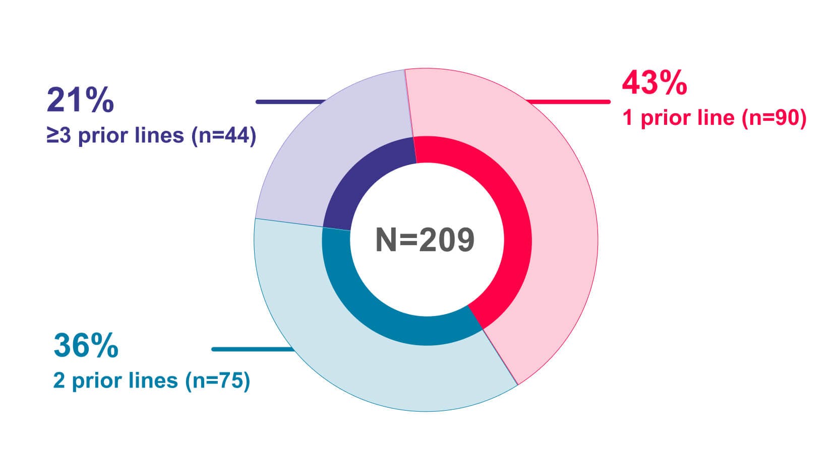 GARNET prior lines of systemic anticancer therapy pie chart GARNET prior lines of systemic anticancer therapy pie chart