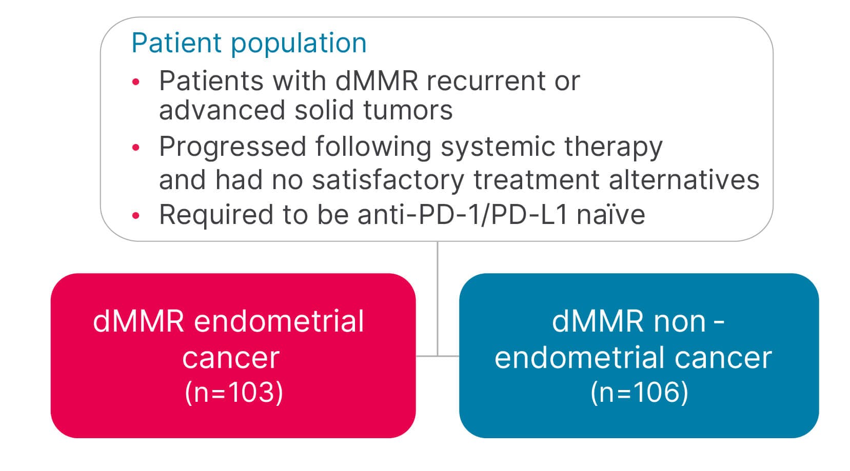 GARNET study design GARNET study design