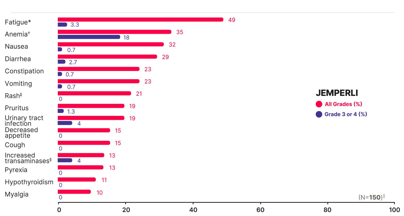 GARNET Cohort A1 adverse reactions chart
