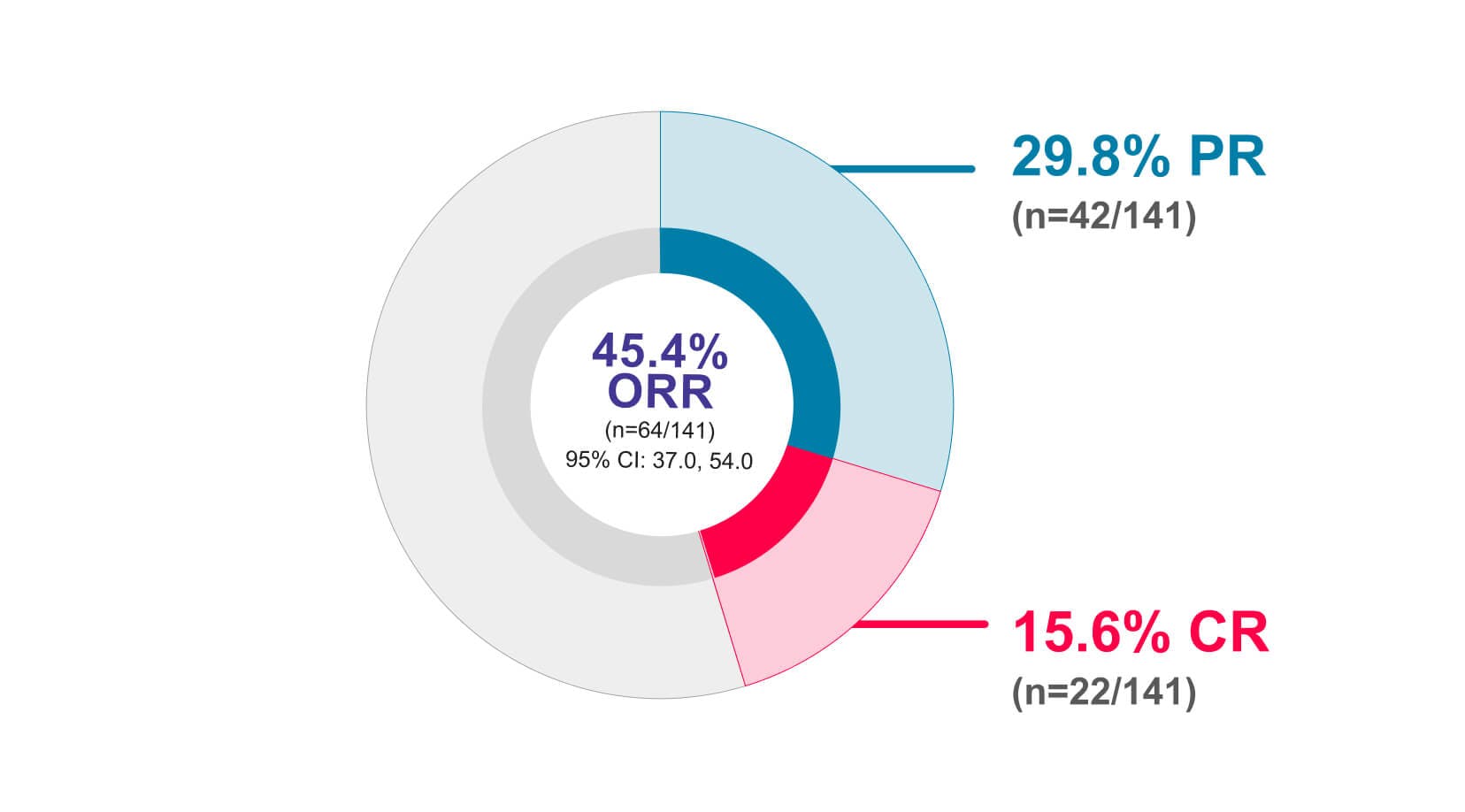 GARNET Cohort A1 overall response rate graphic GARNET Cohort A1 overall response rate graphic