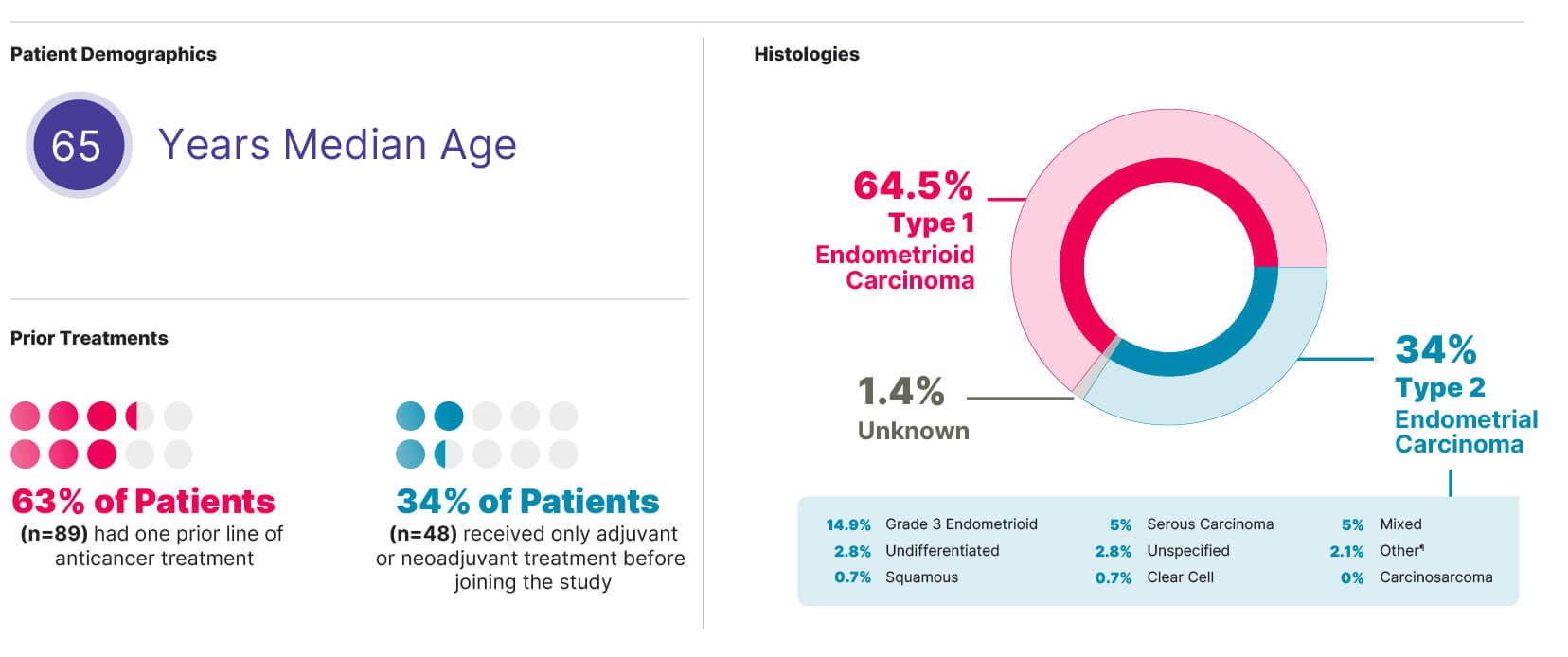 GARNET cohort A1 patient baseline characteristics and disease histologies infographic GARNET cohort A1 patient baseline characteristics and disease histologies infographic