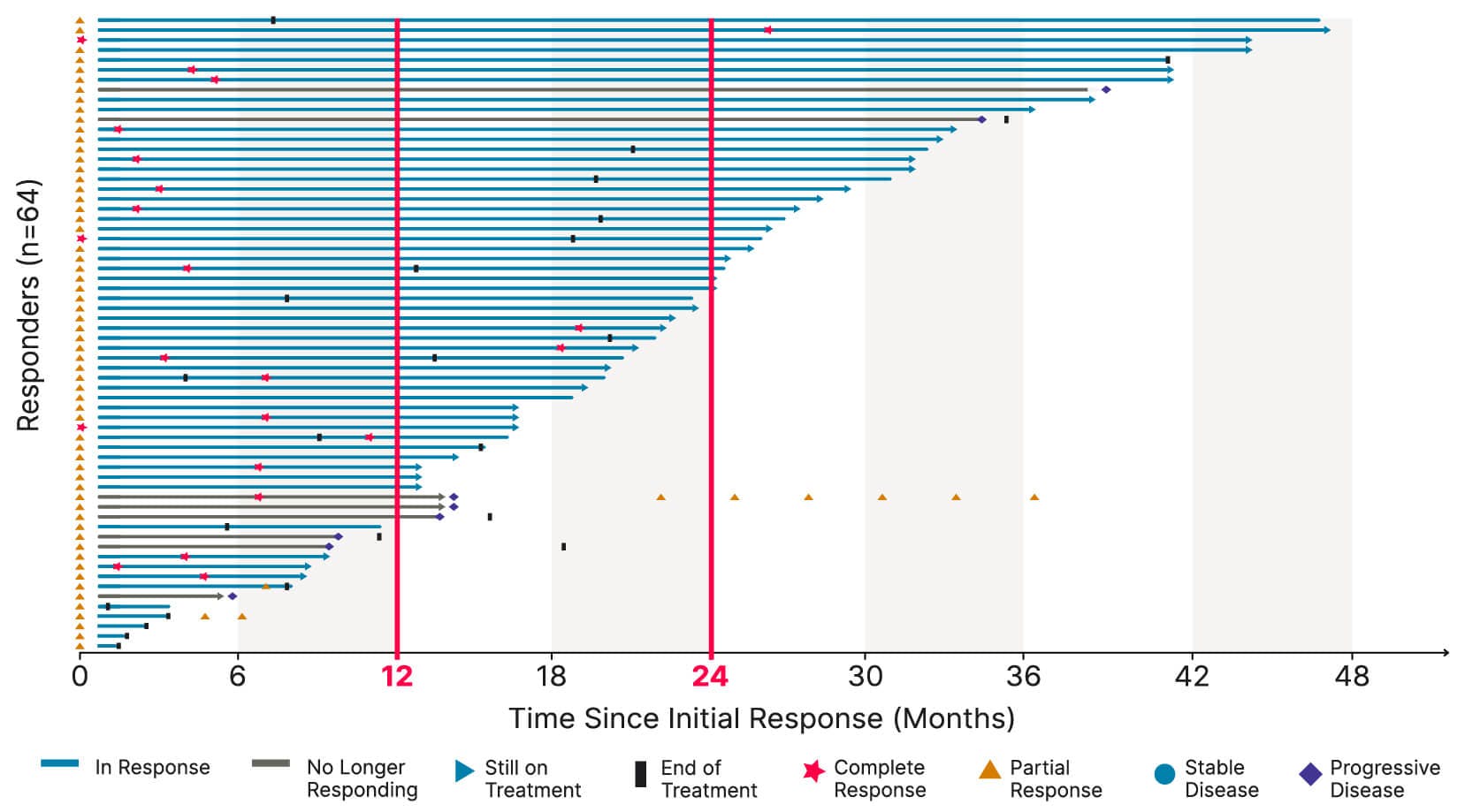 GARNET Cohort A1 duration of response graph GARNET Cohort A1 duration of response graph