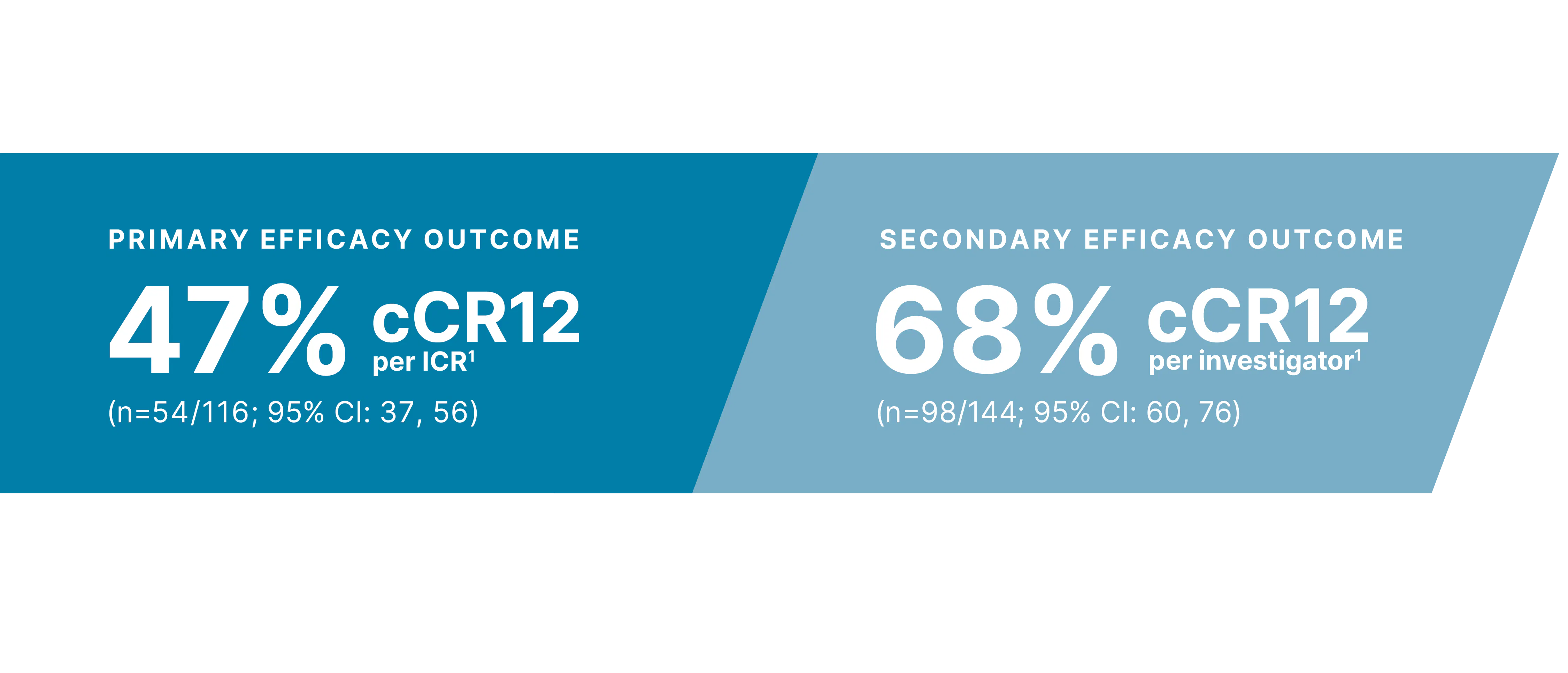 AZUR-1 efficacy endpoints infographic.