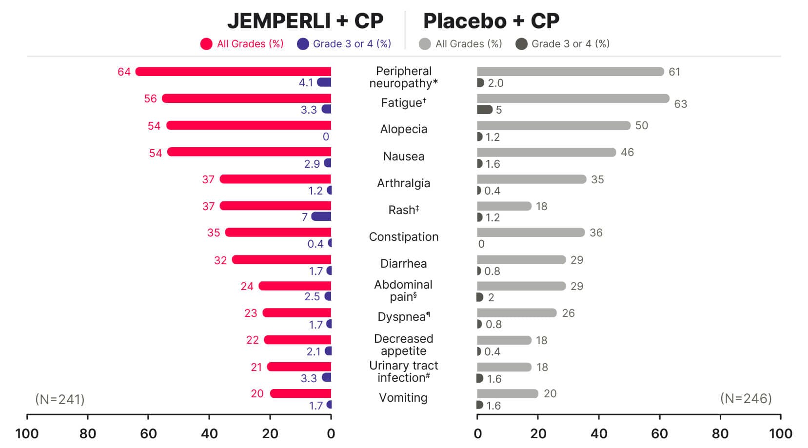 RUBY Part 1 adverse reactions chart