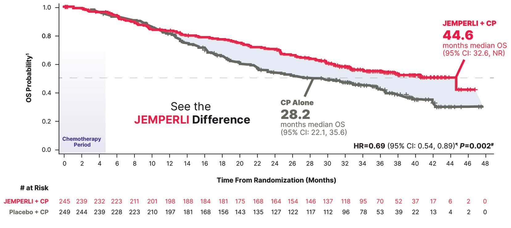 RUBY Overall Survival KM Curve in All-Comers