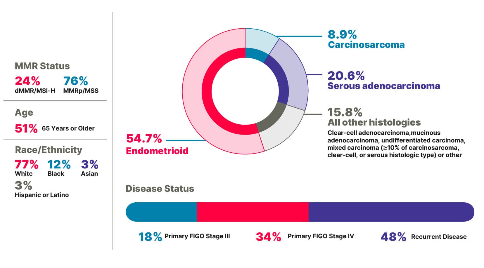 RUBY patient baseline characteristics infographic