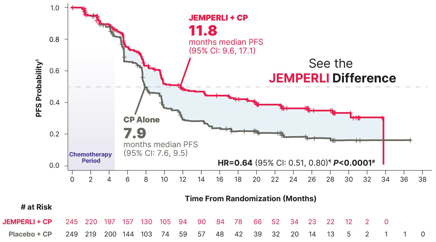 RUBY Progression-free Survival KM Curve in All-Comers