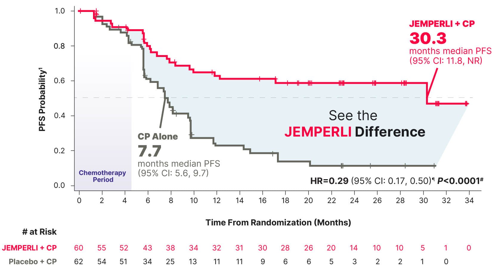 RUBY Progression-free Survival KM Curve in dMMR/MSI-H-subgroup