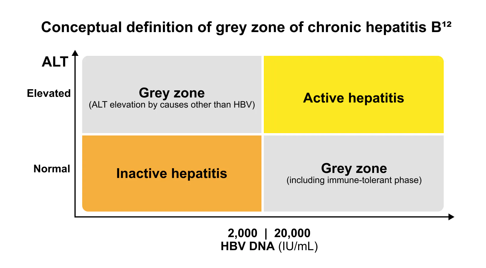 Grey zone of Hepatitis B virus Grey zone of Hepatitis B virus