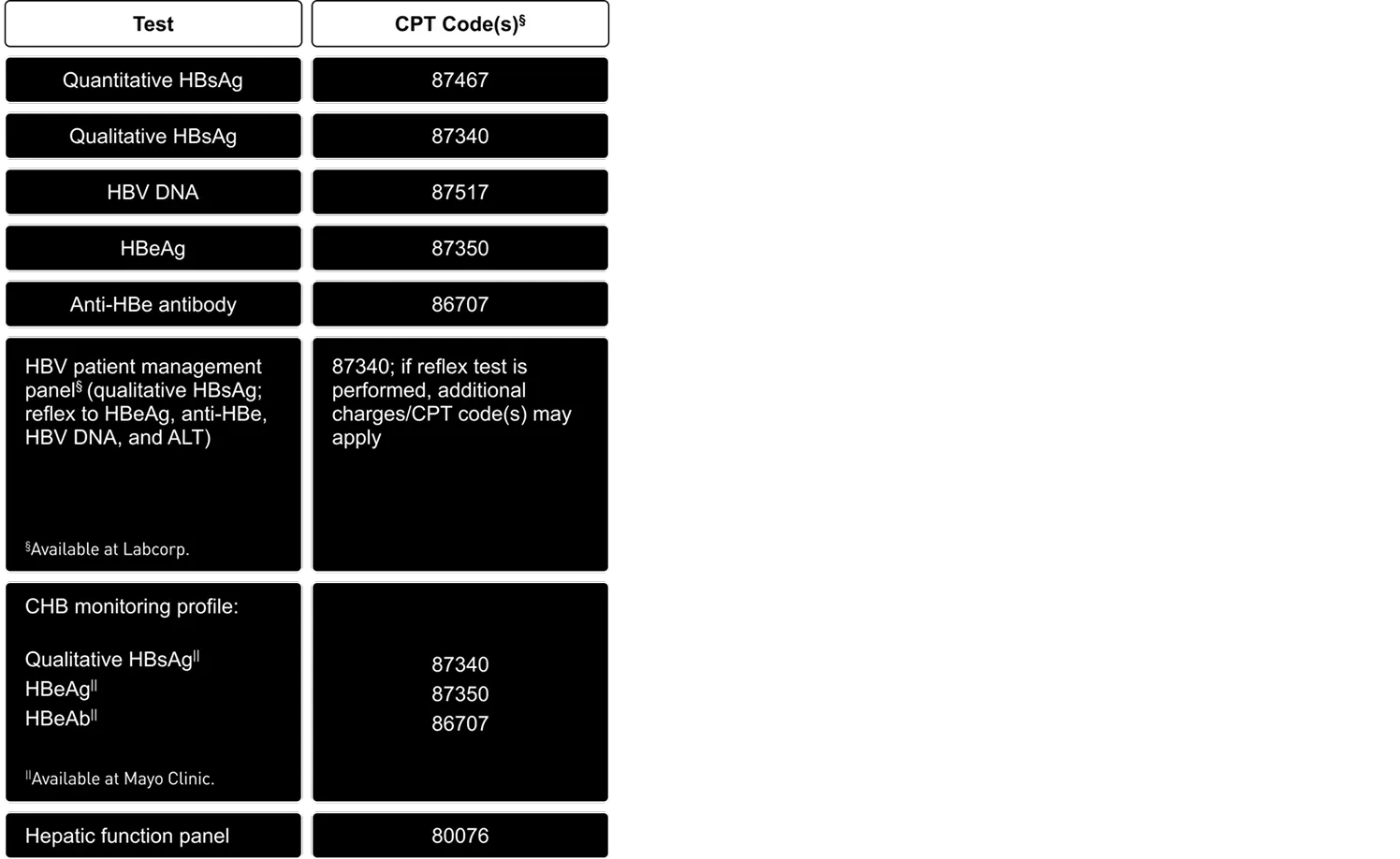CHB biomarker tests and test codes