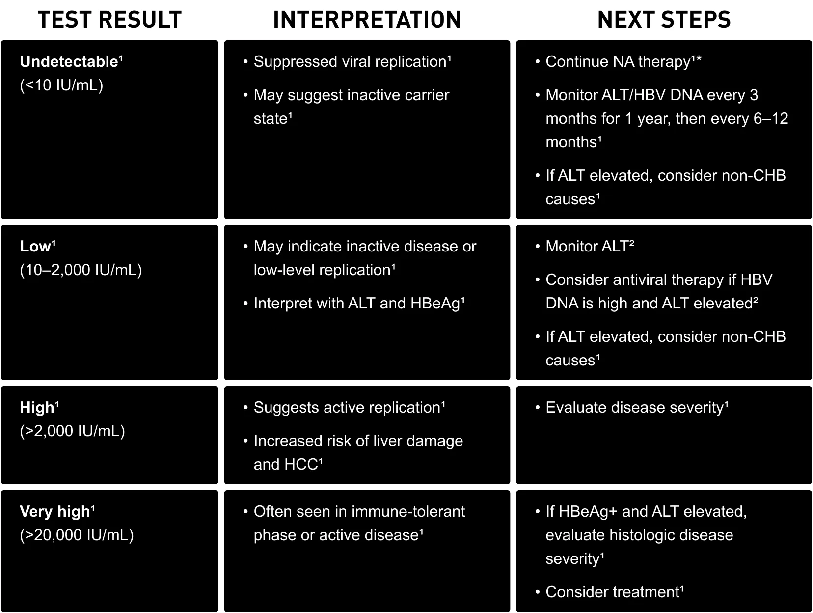 Interpreting CHB testing results and next steps table
