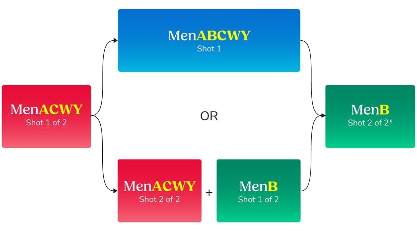 Ask your teen's doctor today which CDC-recommended meningitis vaccinations are right for them Ask your teen's doctor today which CDC-recommended meningitis vaccinations are right for them