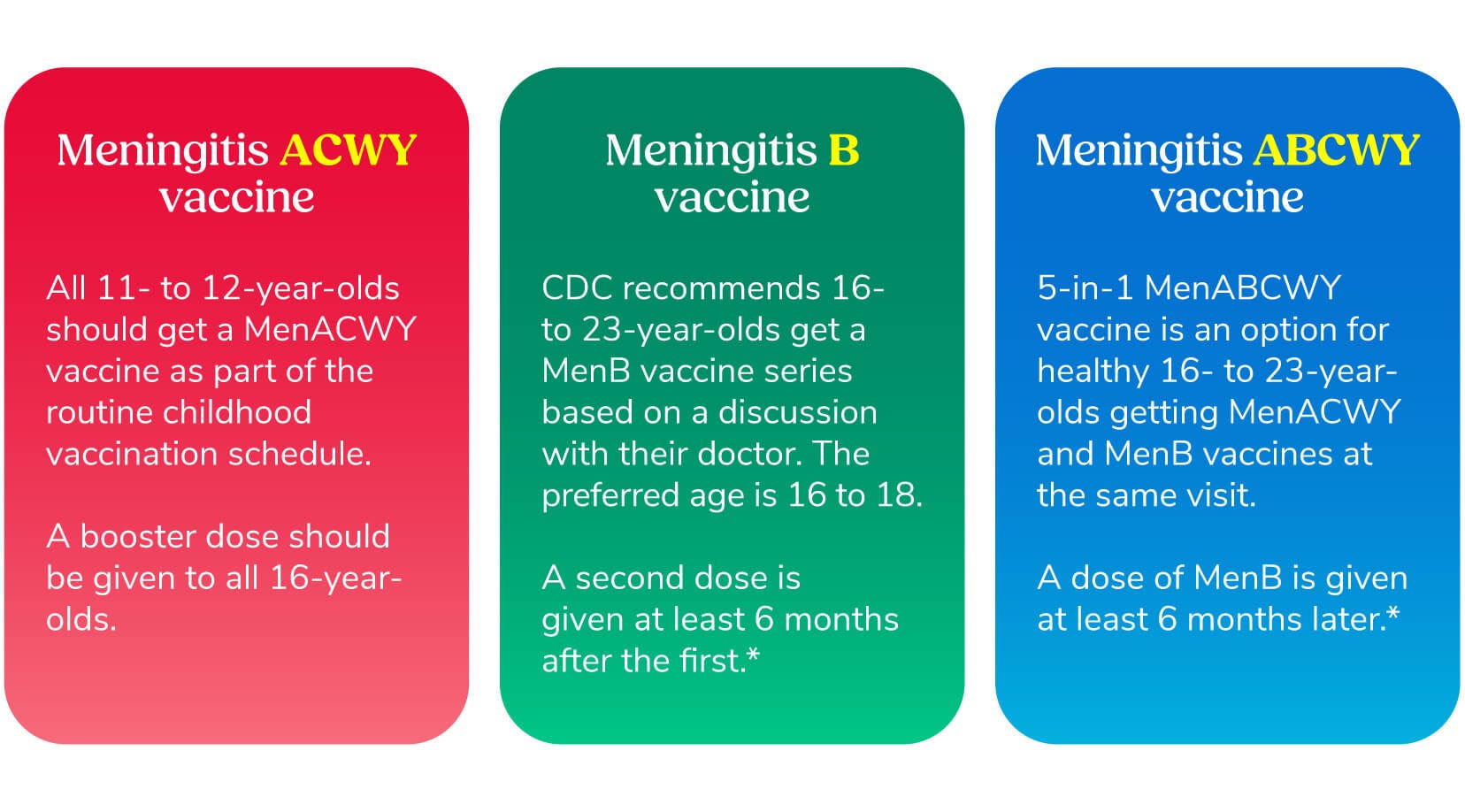 Dosing schedules for meningitis ACWY, B, and ABCWY vaccines Dosing schedules for meningitis ACWY, B, and ABCWY vaccines