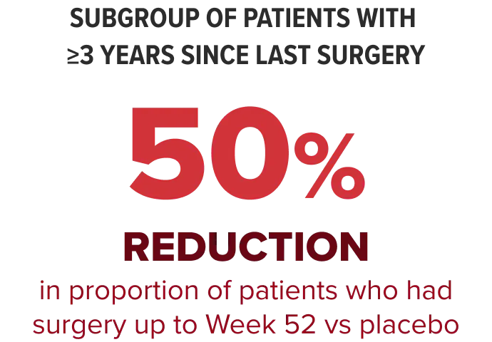 50% reduction in proportion of patients who had surgery up to Week 52 vs placebo in a subgroup of patients with 3+ years since last surgery infographic 
