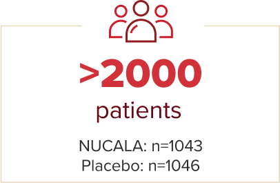 Over two thousand patients: NUCALA n=1043, placebo n=1046)