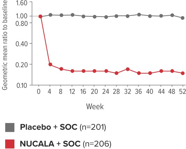 NUCALA reduced blood eosinophil levels and maintained within normal levels NUCALA reduced blood eosinophil levels and maintained within normal levels
