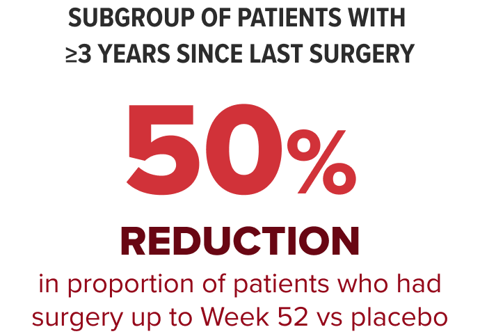50 percent reduction in proportion of patients who had surgery up to Week 52 vs placebo in a subgroup of patients with 3 plus years since last surgery infographic
